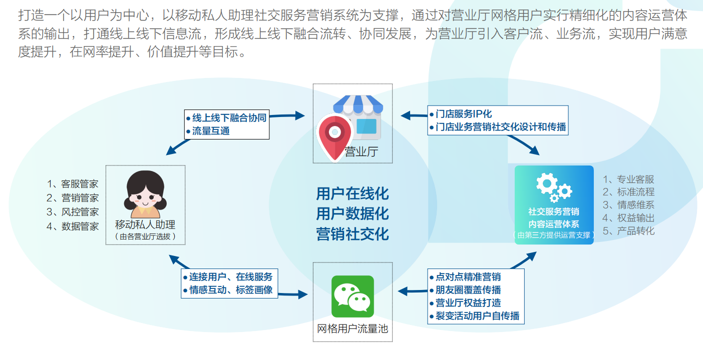 傳統(tǒng)CRM與SCRM的模式對比 scrm系統(tǒng)是什么意思?