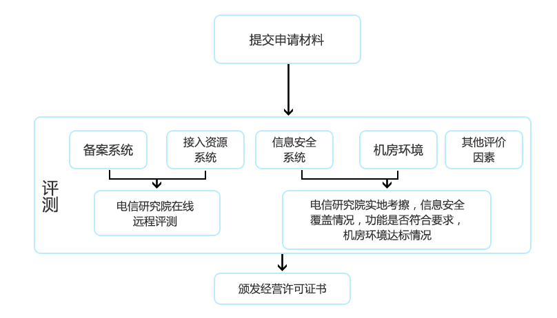 IDC經(jīng)營(yíng)許可證如何辦理？