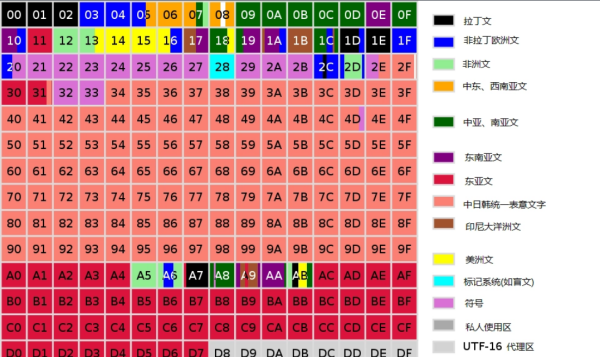 unicode編碼是什么？