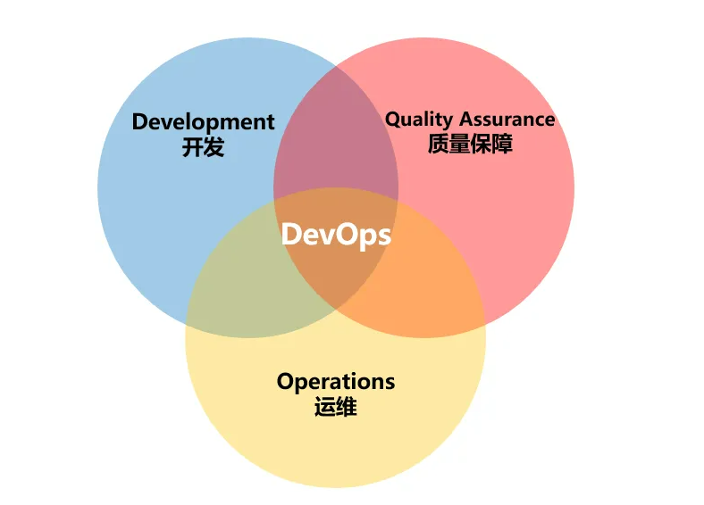 DevOps