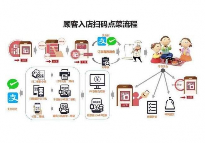 餐飲小程序開發(fā)，小程序開發(fā)