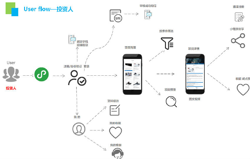 資訊小程序開發(fā)