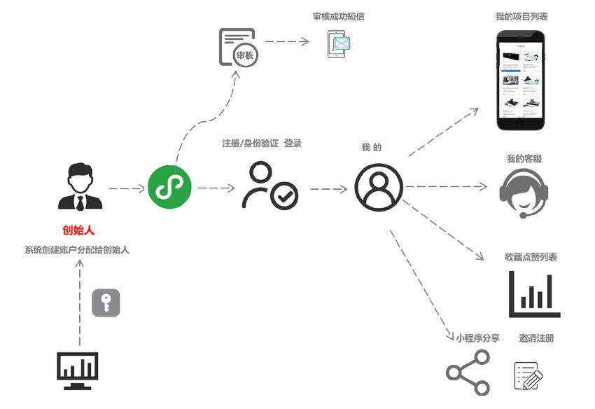 資訊小程序開發(fā)